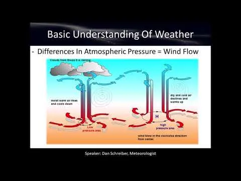 Basic Understanding of Weather - Weather Observing Course (Chapter 1)