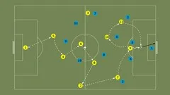 Possession - Football (Soccer) Play-Styles