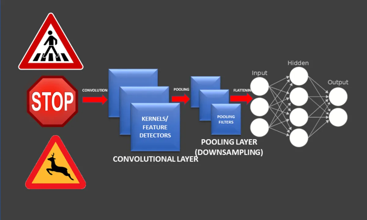 Traffic Sign Classification Using Deep Learning in Python&Keras