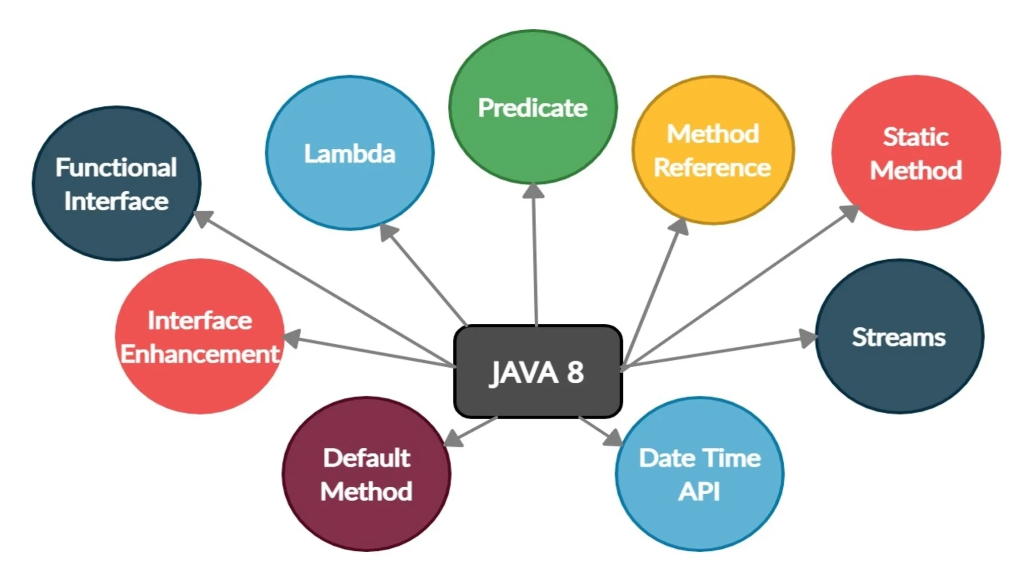 Practical Java-8 Mastery Course