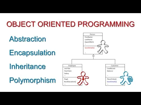 Fundamental Concepts of Object Oriented Programming