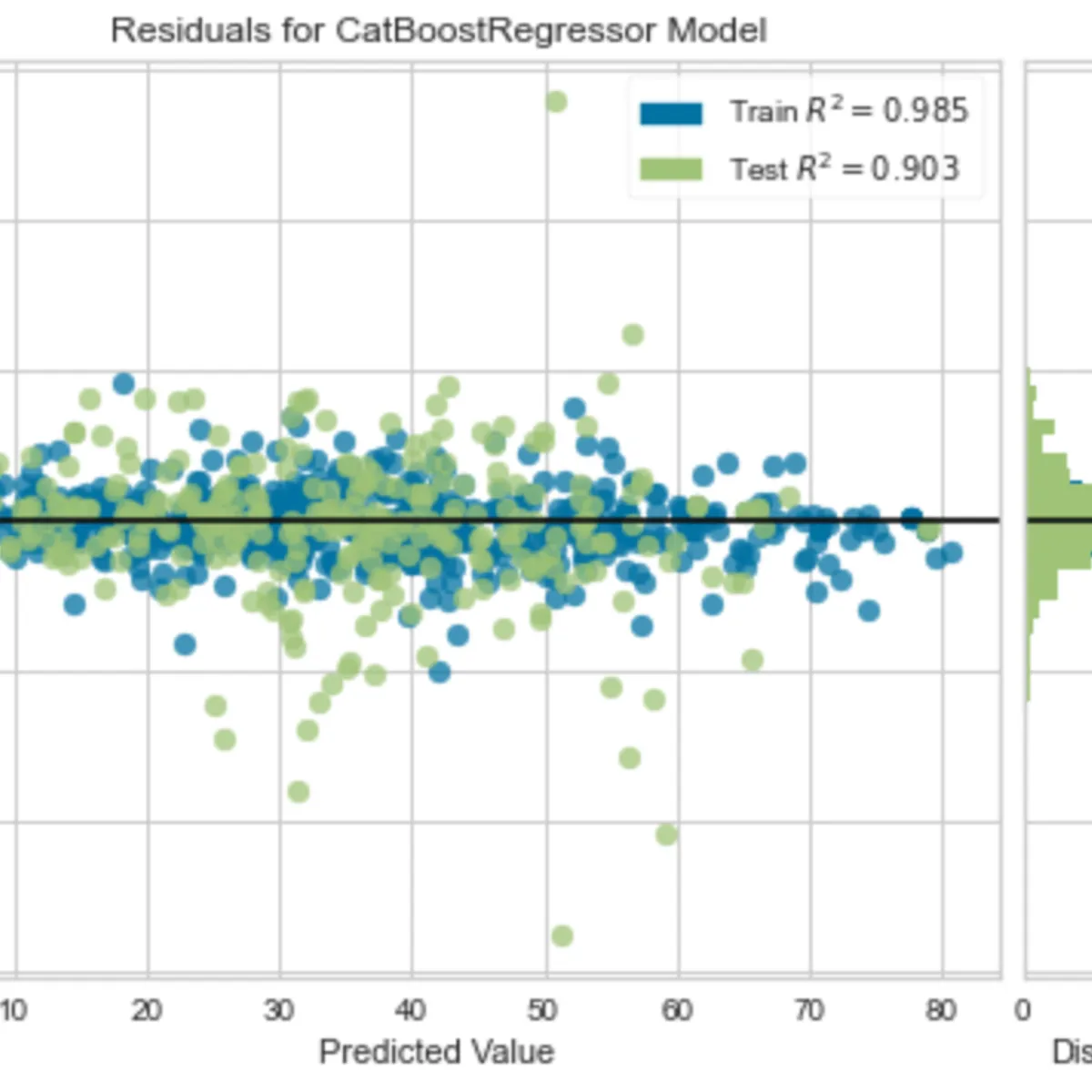 Build a Regression Model using PyCaret